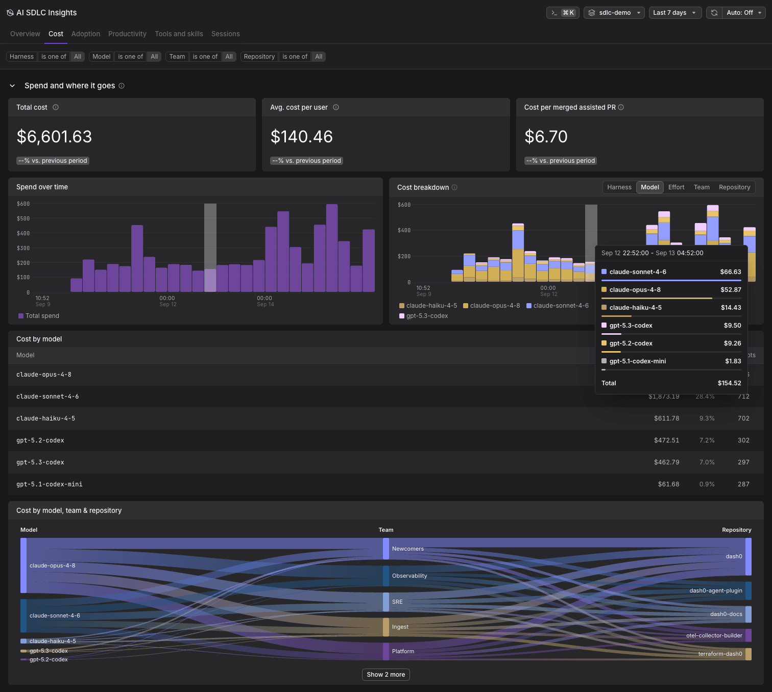 Cost tab showing total cost, average cost per user, cost per merged assisted pull request, spend over time, and the cost breakdown