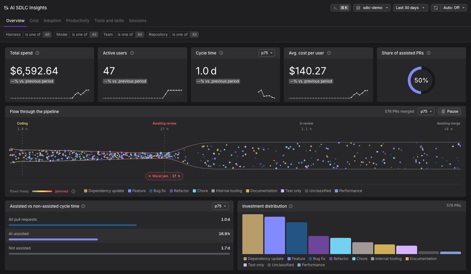AI SDLC Insights Overview showing total spend, active users, cycle time, average cost per user, the share of assisted pull requests, and flow through the pipeline