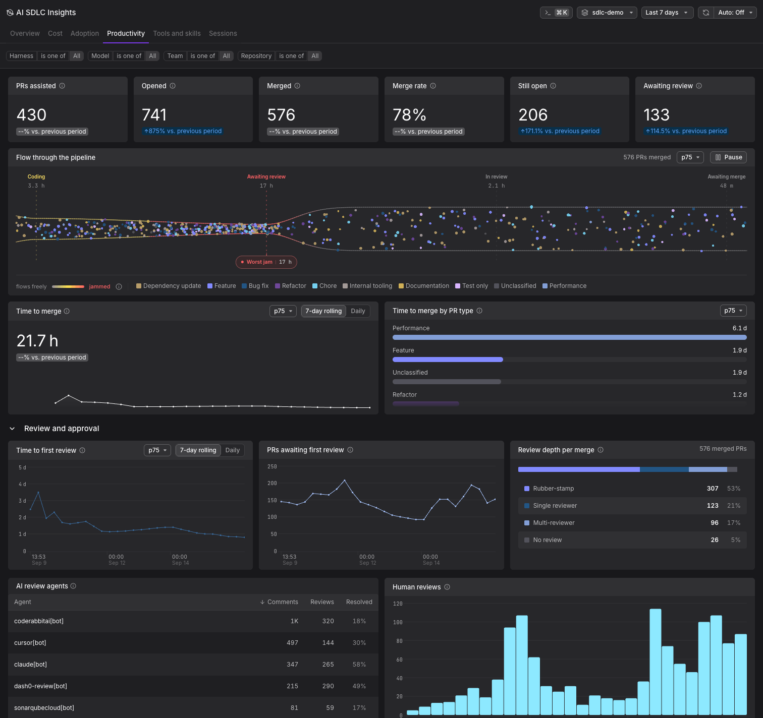 Productivity tab showing pull request throughput, flow through the pipeline, time to merge, and review depth