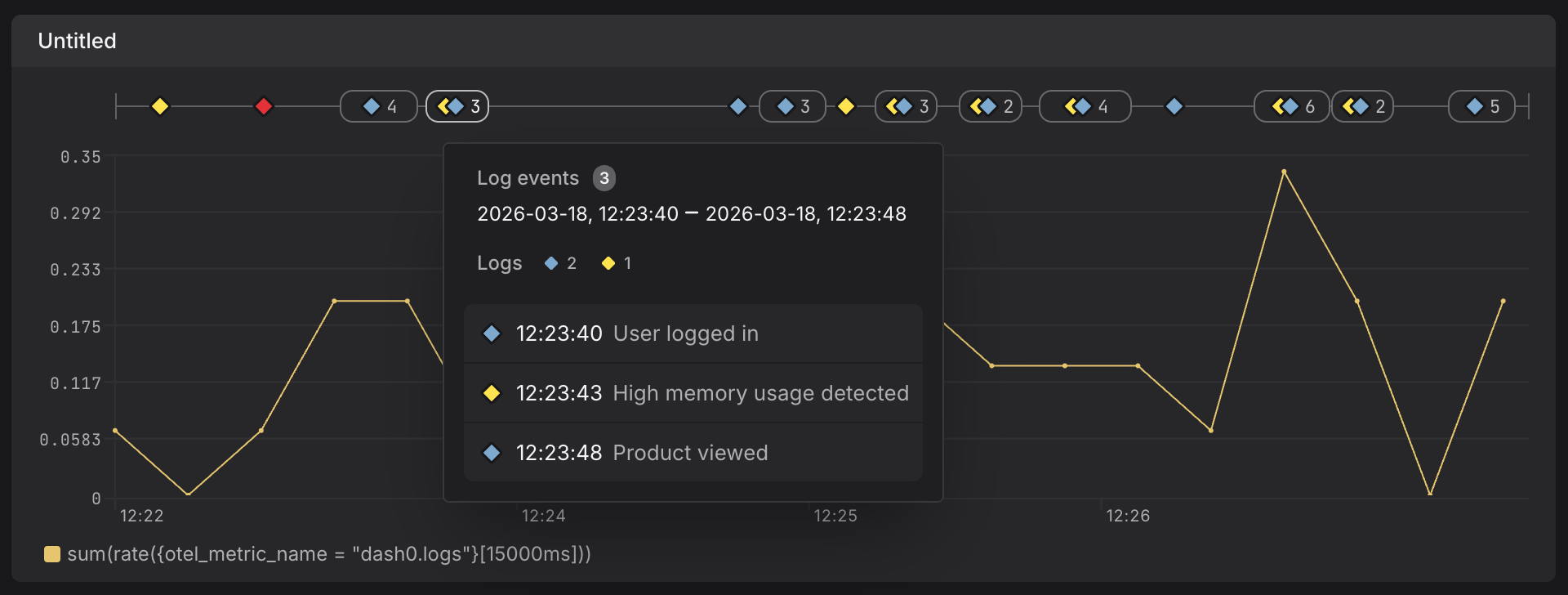 Time-series chart with annotation markers overlaying events showing when system changes occurred