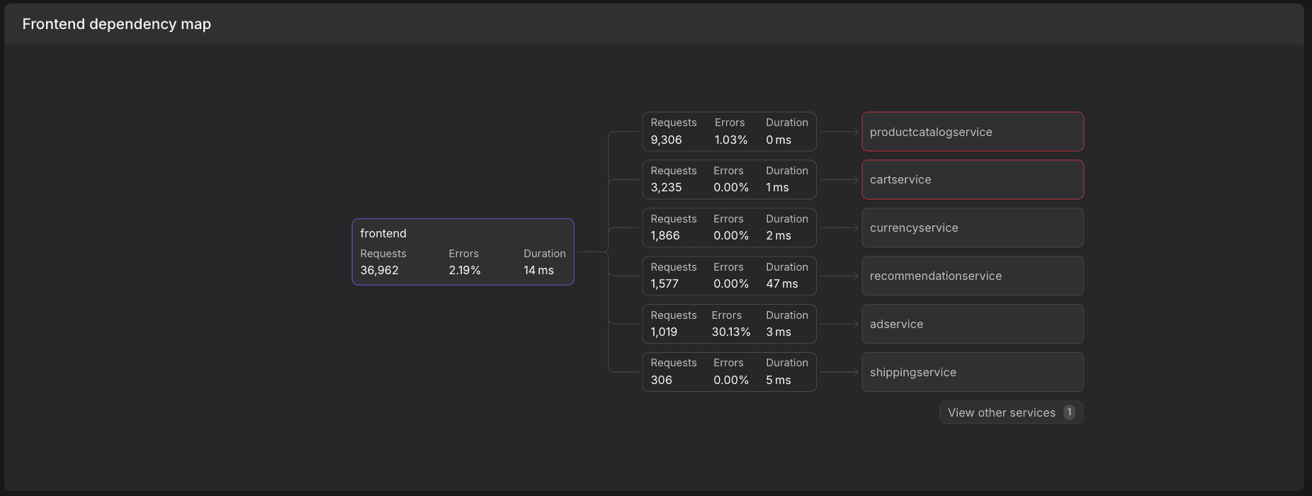 DependencyMap