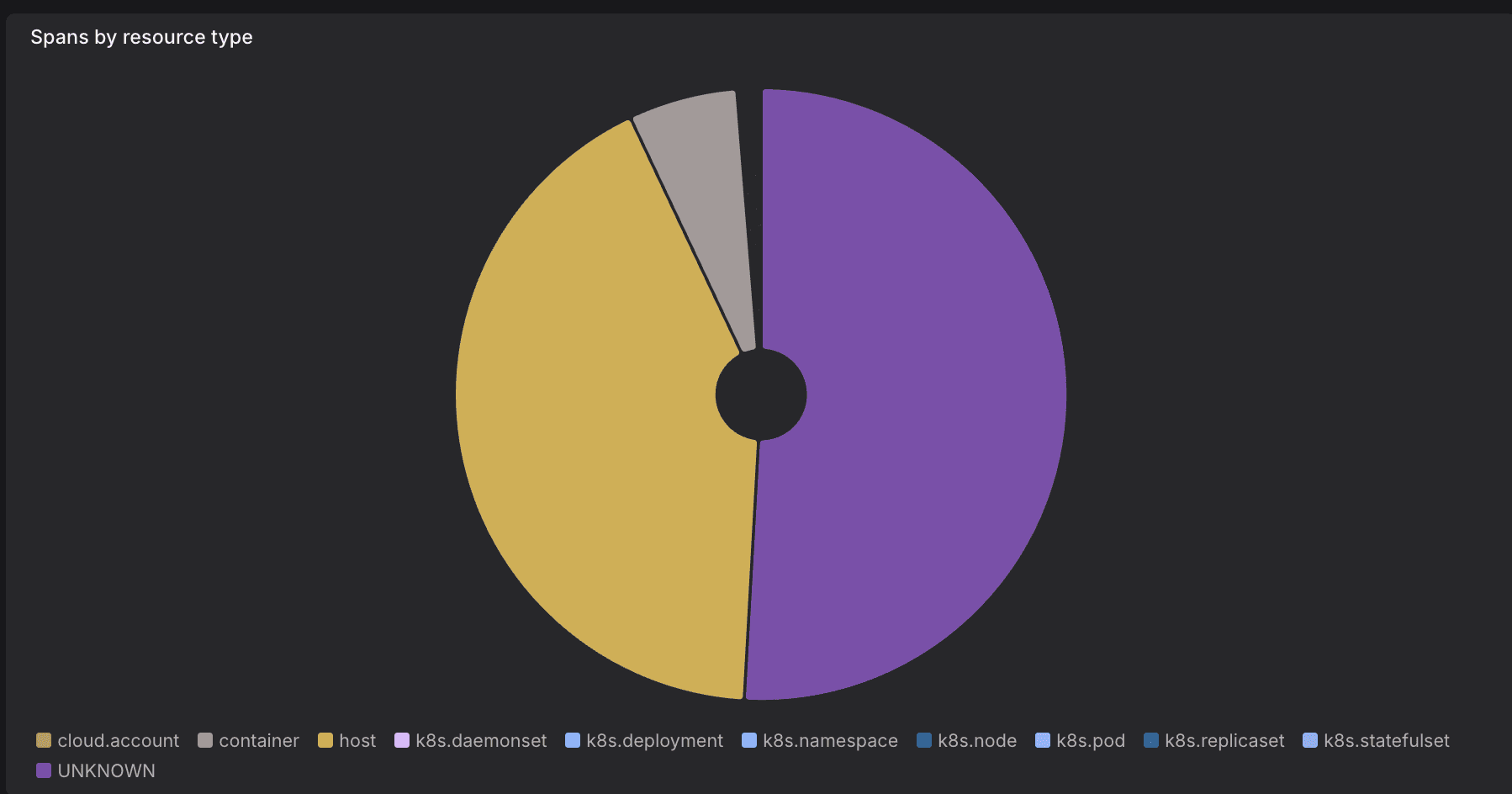 PieChart