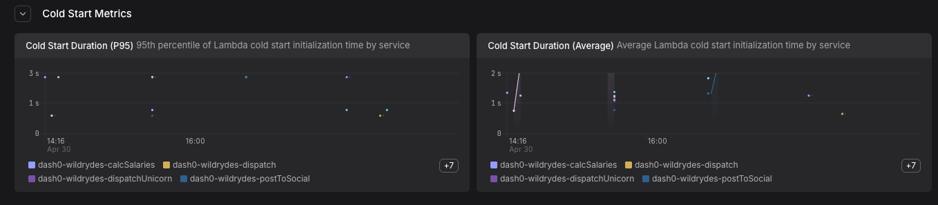 Dash0 dashboard showing cold start duration P95 and average by service