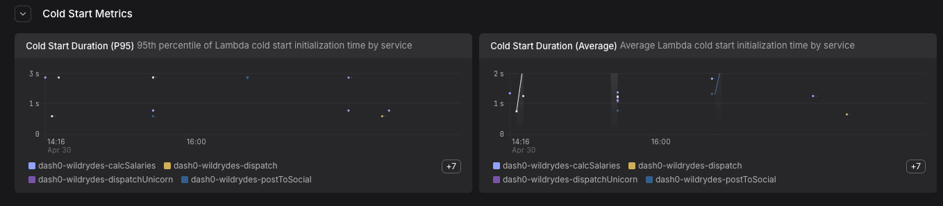 Dash0 dashboard showing cold start duration P95 and average by service
