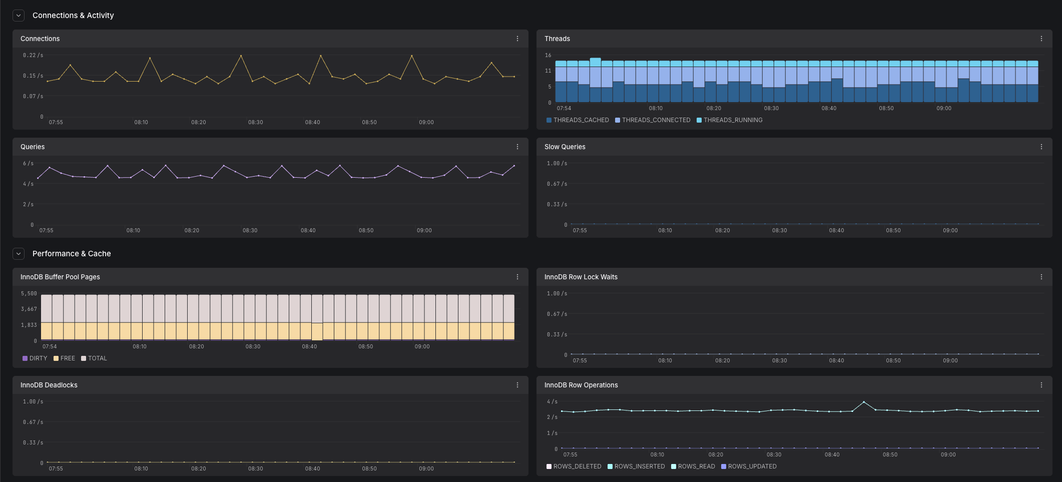 Cloud SQL engine-specific connection and performance charts