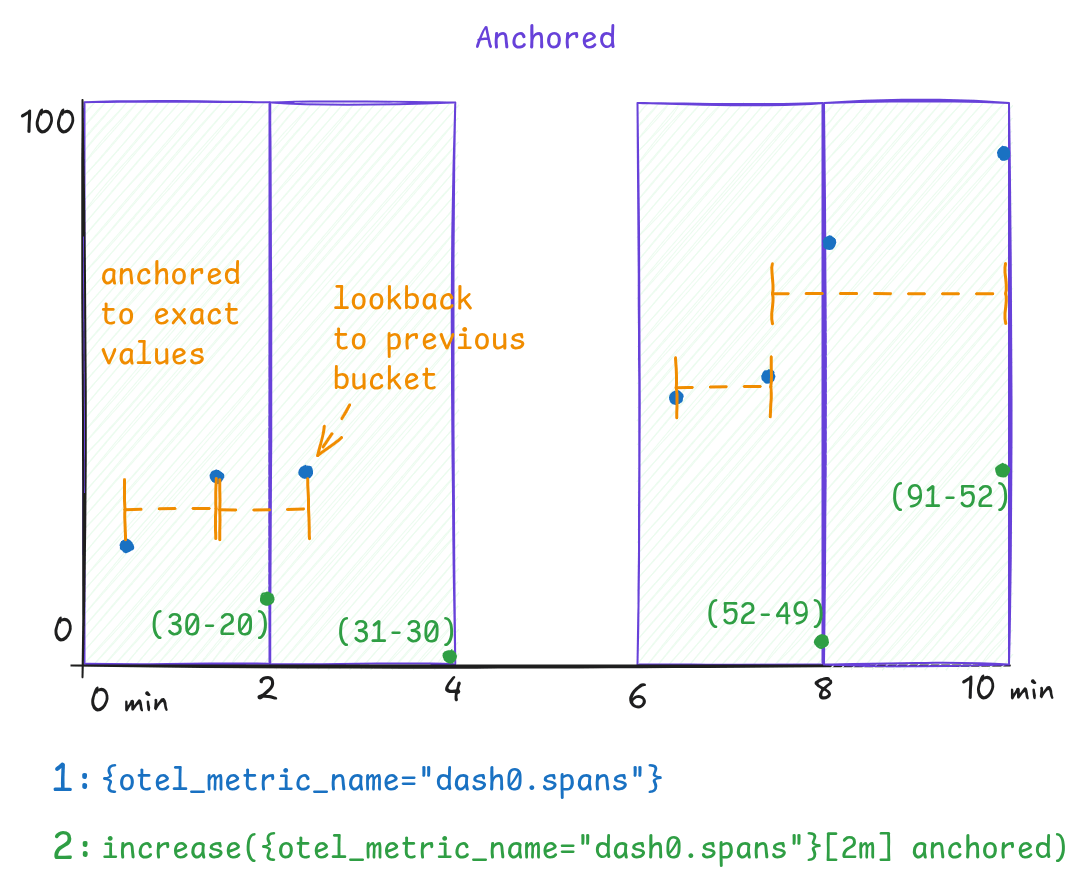 A chart showing anchored increase counts resulting in exact values