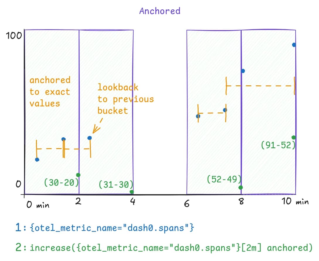 A chart showing anchored increase counts resulting in exact values