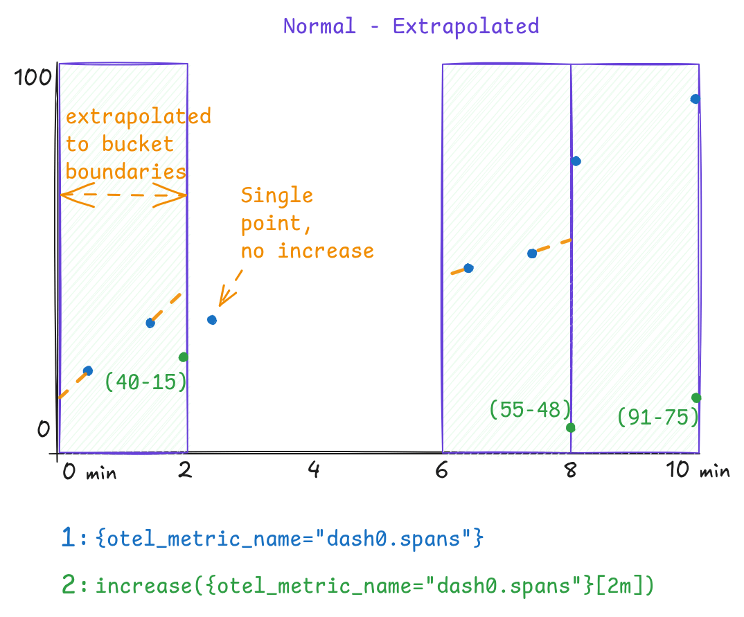 A chart showing extrapolated data-points leading to different increase results