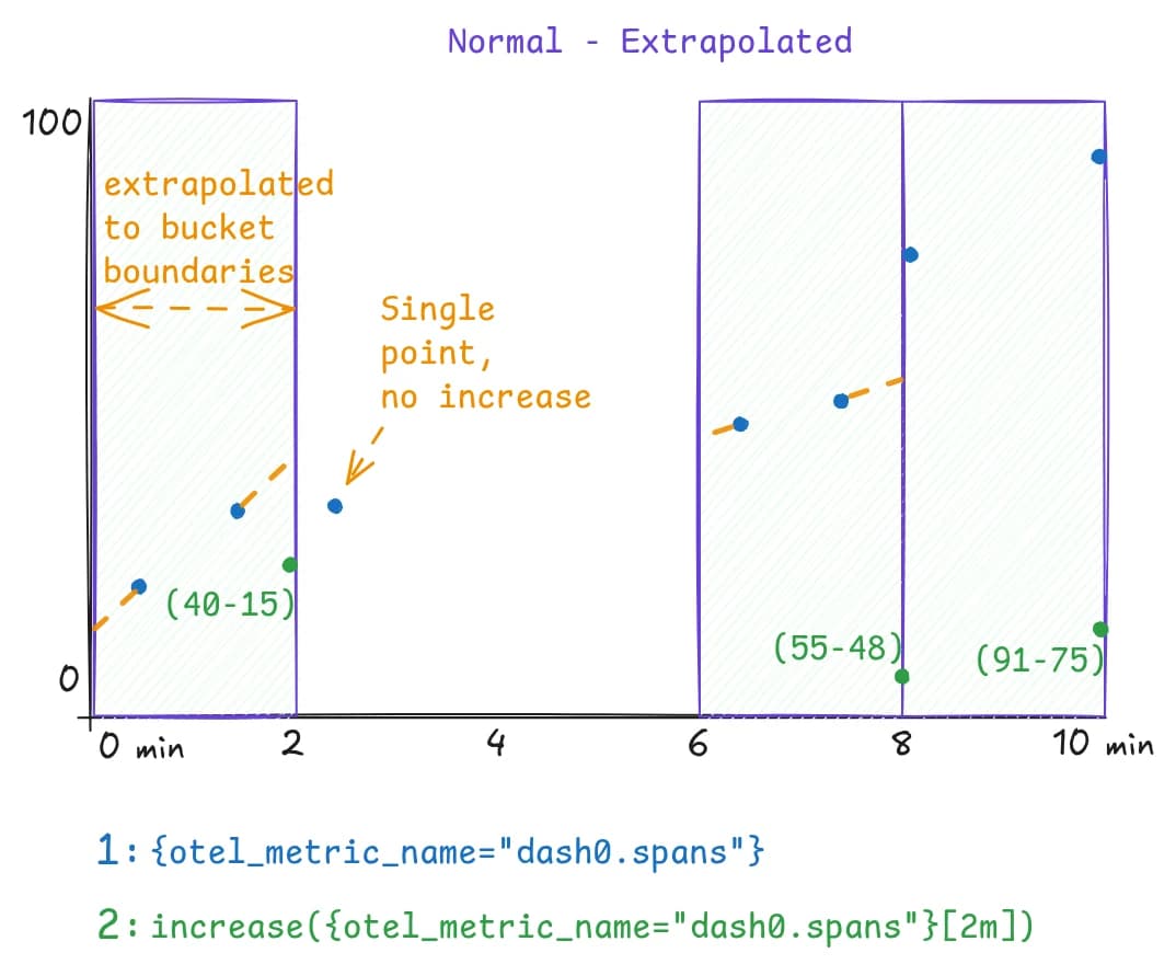 A chart showing extrapolated data-points leading to different increase results