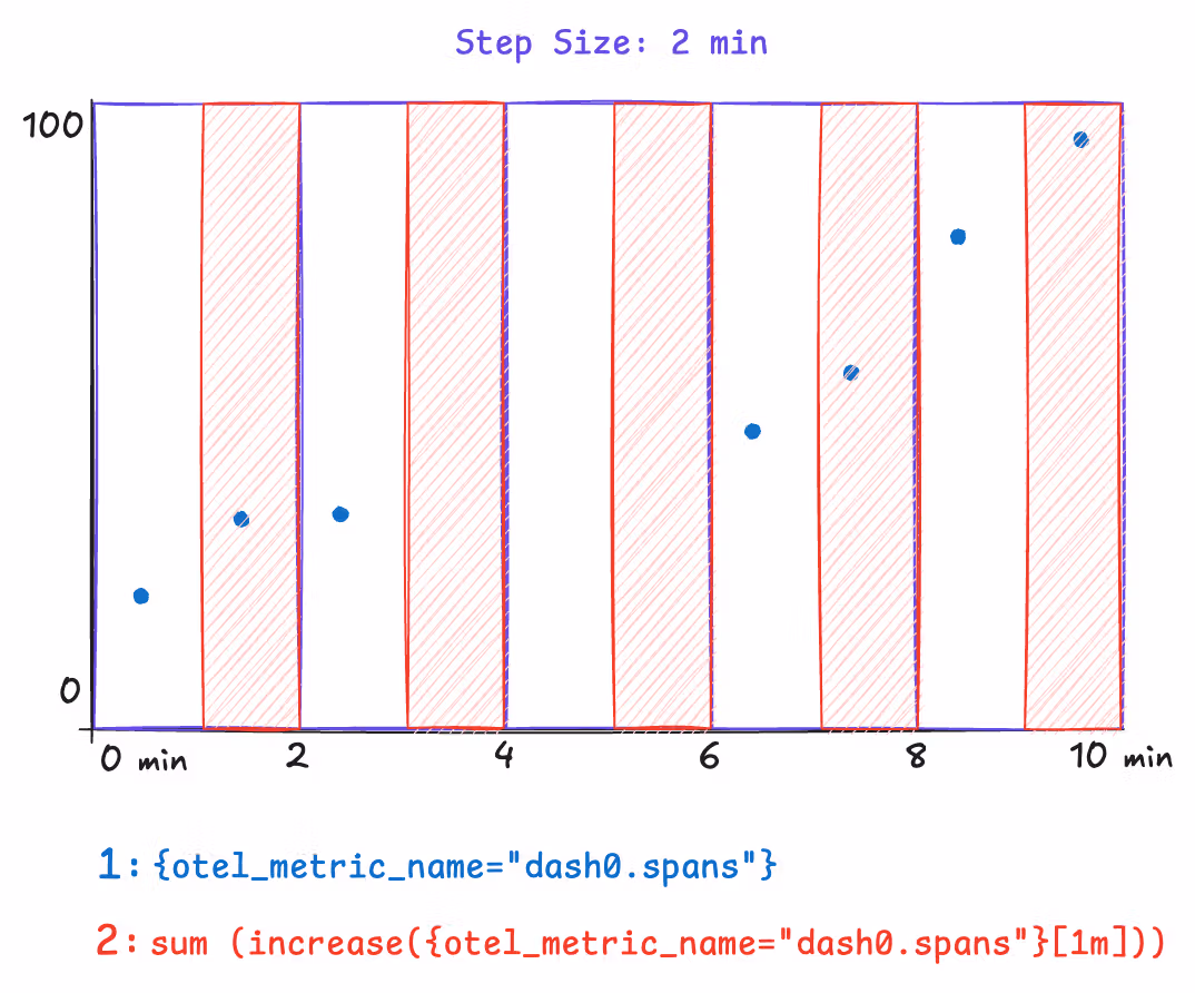A one minute range visualized as not covering the two minute step size