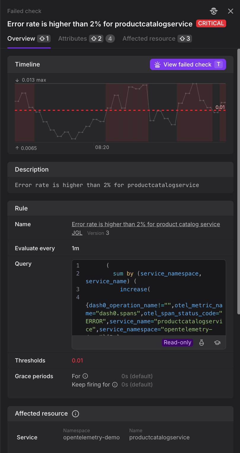 Failed check detail sidebar Overview tab showing a CRITICAL check with the summary "Error rate is higher than 2% for productcatalogservice". The timeline graph displays threshold violations over time with a critical threshold line at 0.01. Below shows the check rule details including name, evaluation interval of 1 minute, the PromQL query using sum by service_namespace and service_name with increase function, thresholds set to 0.01, grace periods (For 0s default, Keep firing for 0s default), and the affected resource showing namespace opentelemetry-demo and service productcatalogservice.