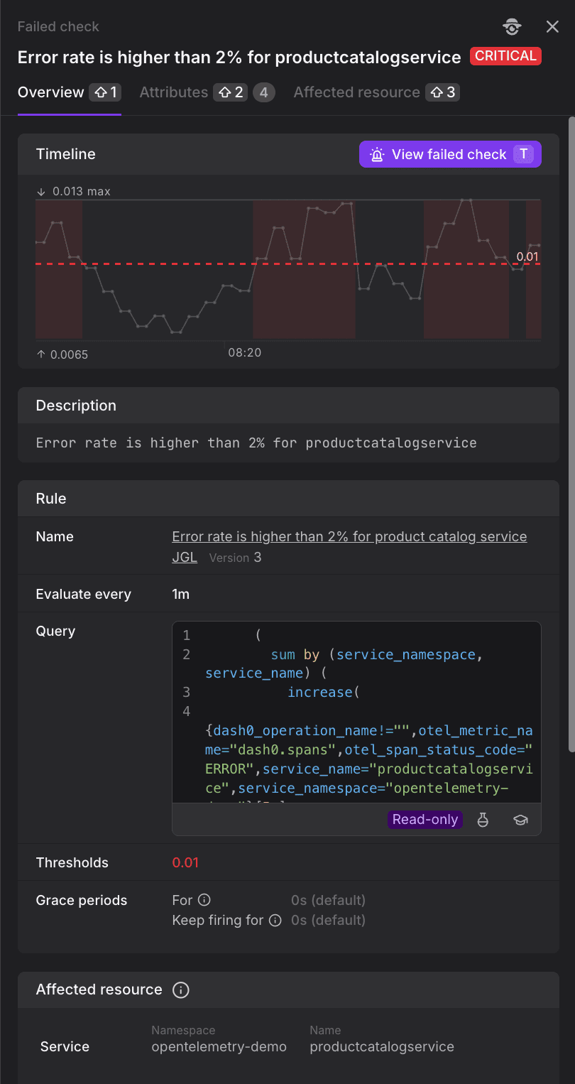 Failed check detail sidebar Overview tab showing a CRITICAL check with the summary "Error rate is higher than 2% for productcatalogservice". The timeline graph displays threshold violations over time with a critical threshold line at 0.01. Below shows the check rule details including name, evaluation interval of 1 minute, the PromQL query using sum by service_namespace and service_name with increase function, thresholds set to 0.01, grace periods (For 0s default, Keep firing for 0s default), and the affected resource showing namespace opentelemetry-demo and service productcatalogservice.