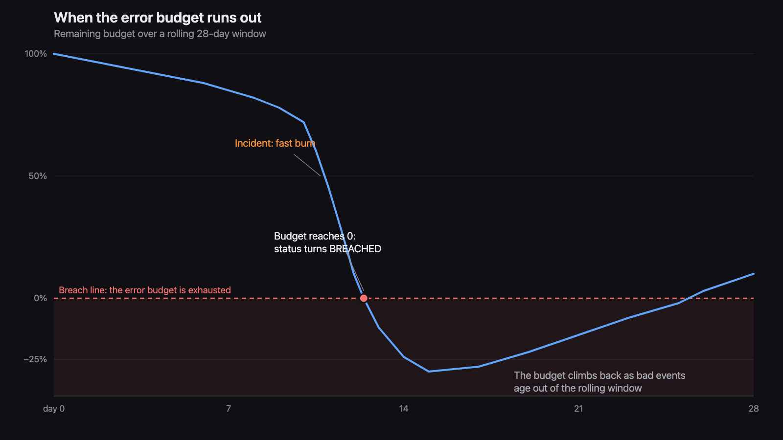 Remaining error budget crossing the red breach line at zero, continuing into negative territory while failures keep landing, then climbing back as bad events age out of the rolling window.