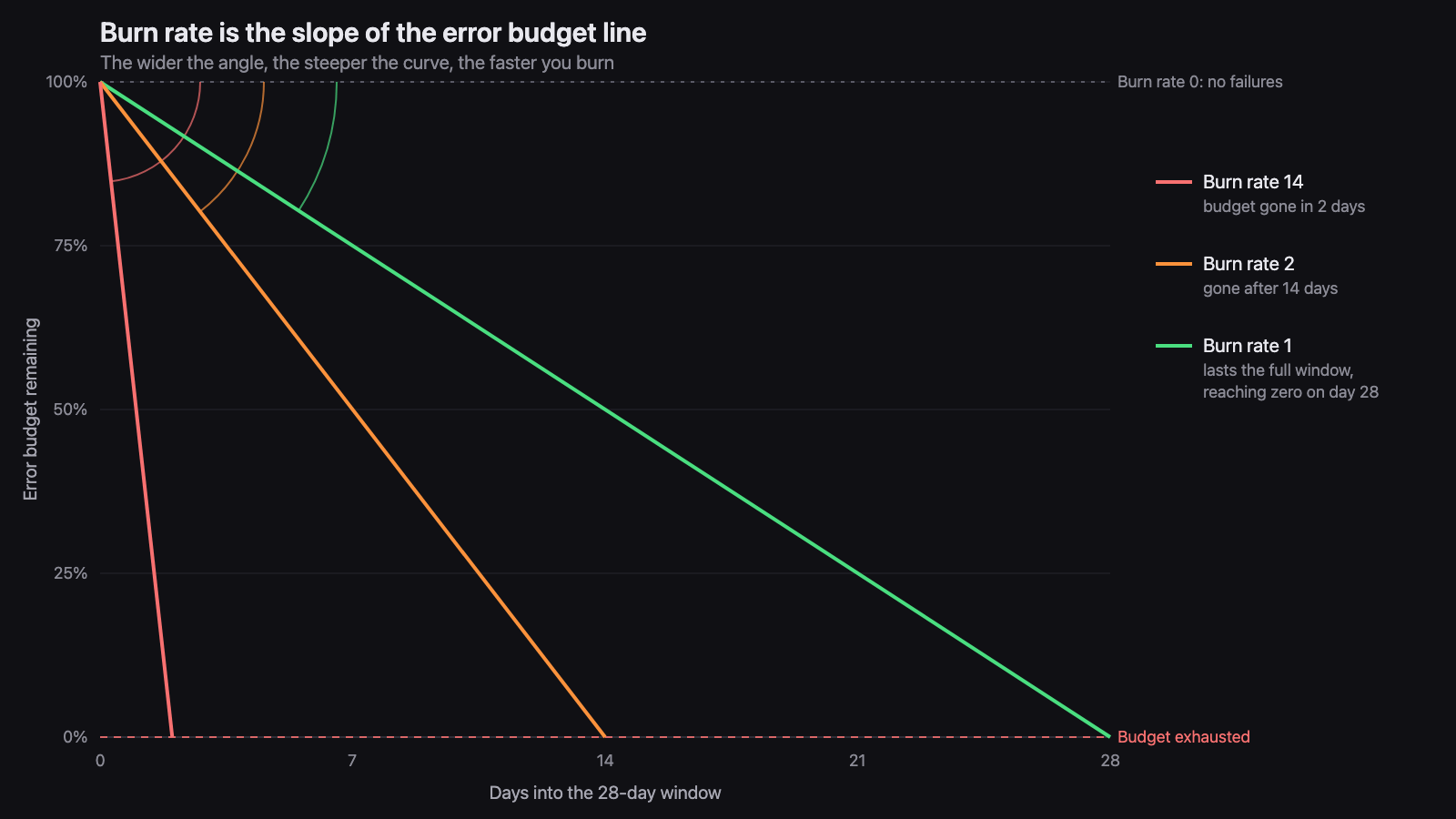 Error budget remaining over a 28-day window under burn rates 1, 2, and 14. The steeper the line, the sooner it reaches zero: burn rate 1 lands on zero exactly as the window closes, burn rate 2 after 14 days, and burn rate 14 after only two days.