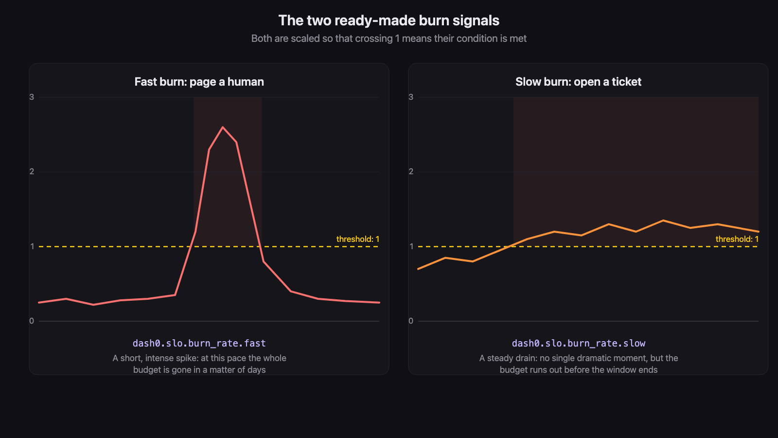 Two charts against a dashed threshold at one. Fast burn, dash0.slo.burn_rate.fast, shows a short intense spike crossing the threshold: page a human. Slow burn, dash0.slo.burn_rate.slow, shows a steady drift that stays above the threshold: open a ticket.