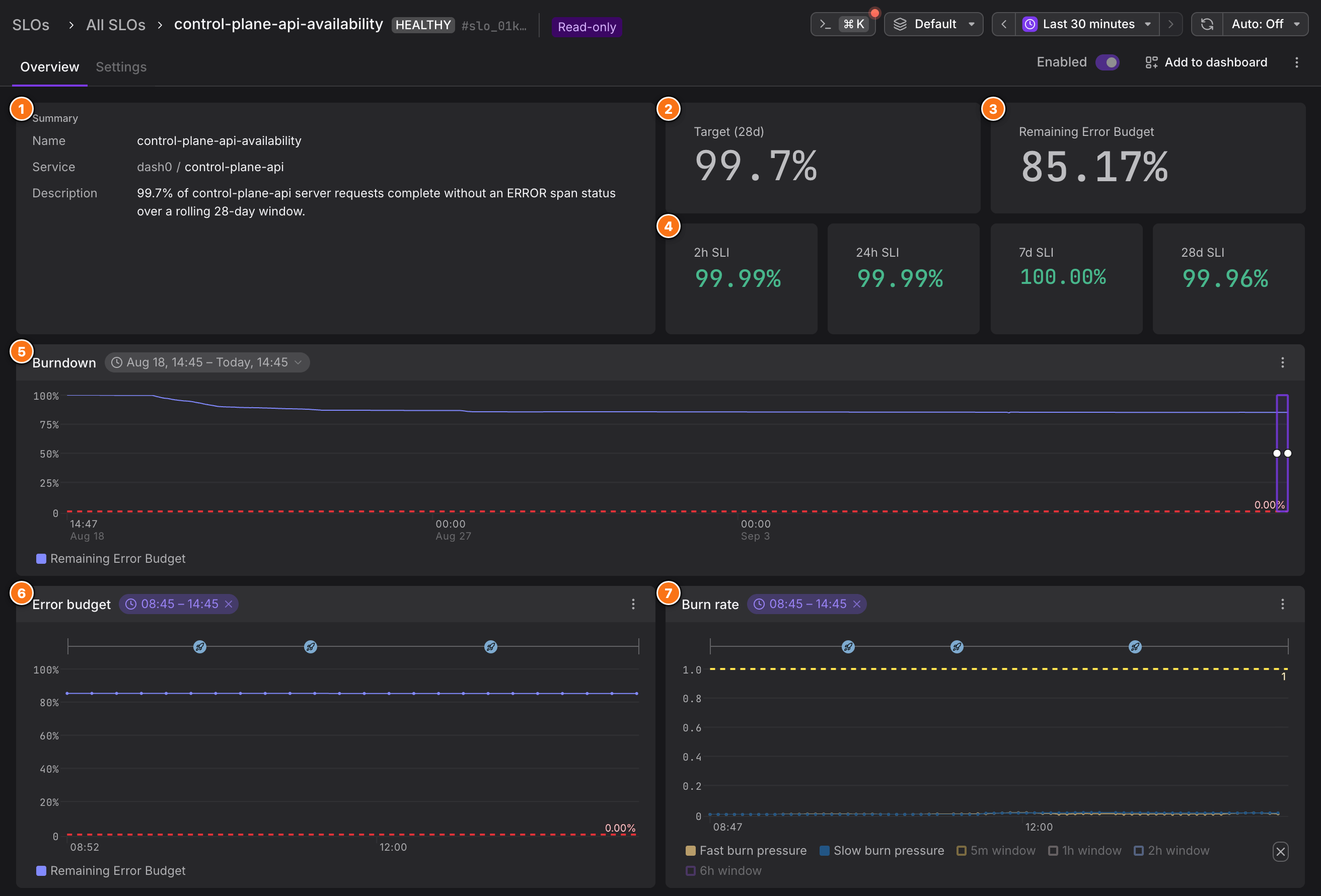 The SLO Overview page with numbered markers: 1 the summary panel, 2 the target tile, 3 the remaining error budget tile, 4 the SLI tiles, 5 the burndown chart, 6 the error budget chart, and 7 the burn rate chart.