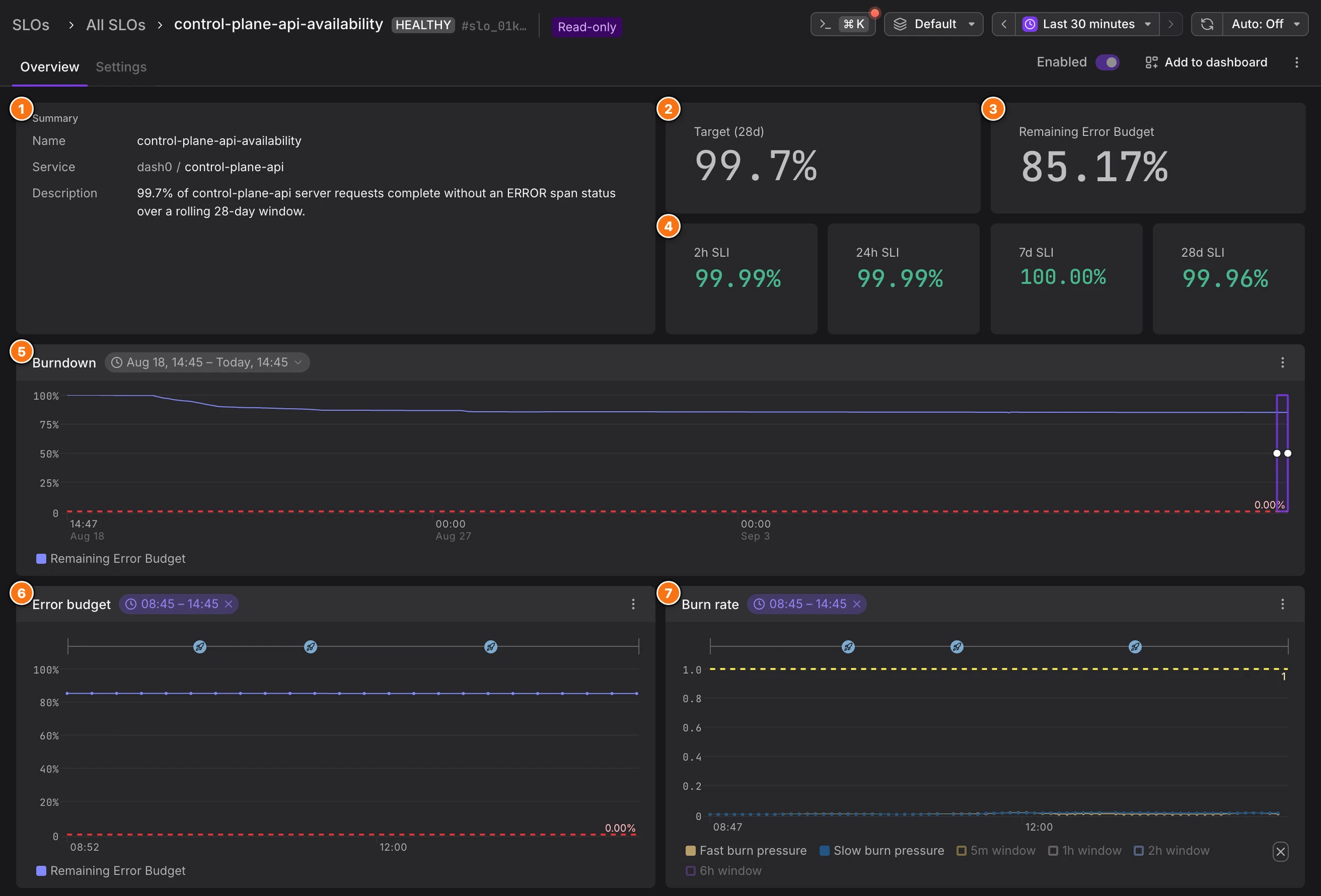 The SLO Overview page with numbered markers: 1 the summary panel, 2 the target tile, 3 the remaining error budget tile, 4 the SLI tiles, 5 the burndown chart, 6 the error budget chart, and 7 the burn rate chart.