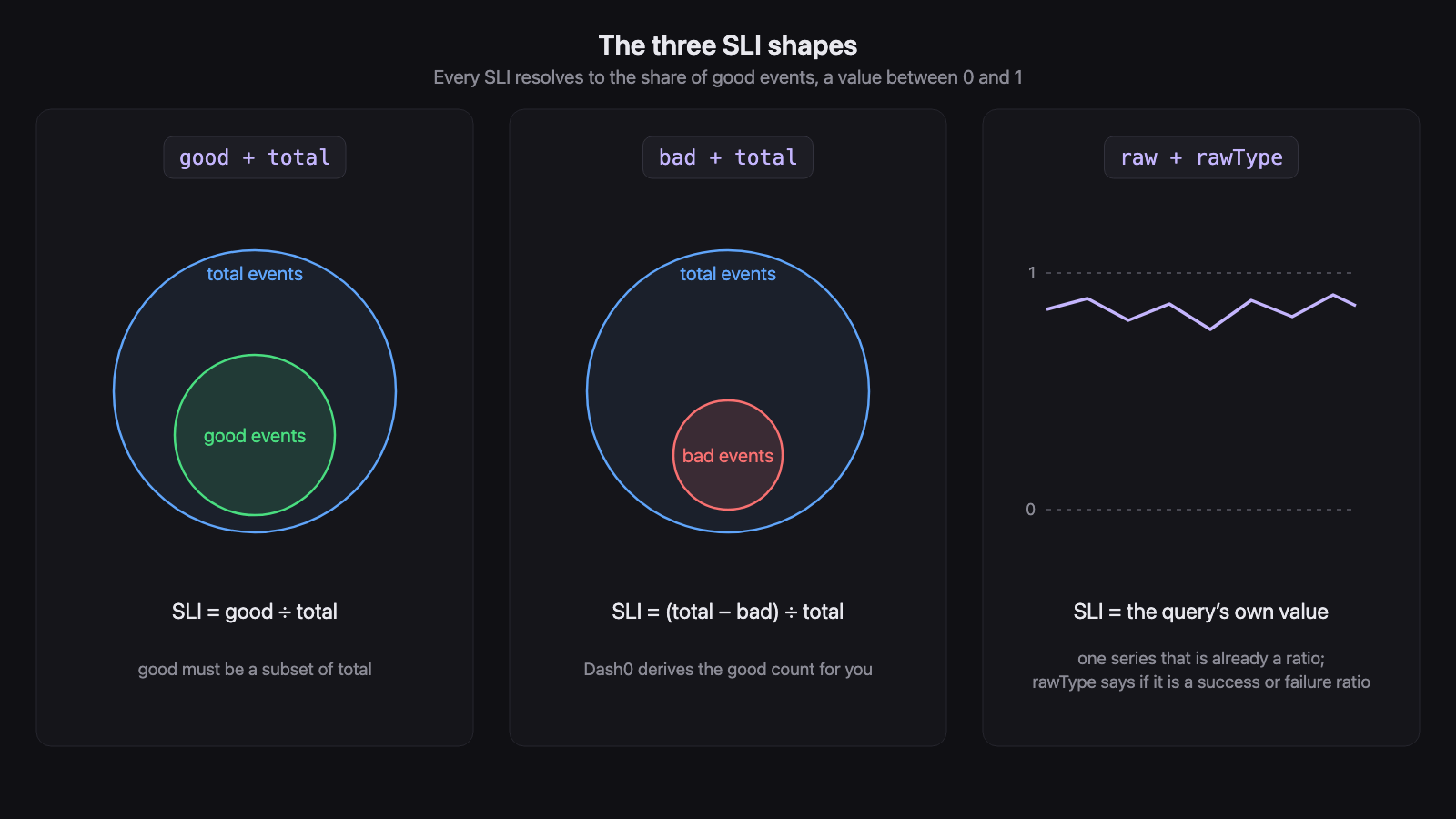 The three SLI shapes. Good plus total: good events are a subset of total events and the ratio is good over total. Bad plus total: bad events are a subset of total events and Dash0 derives good as total minus bad. Raw: one query that already returns a ratio between zero and one.