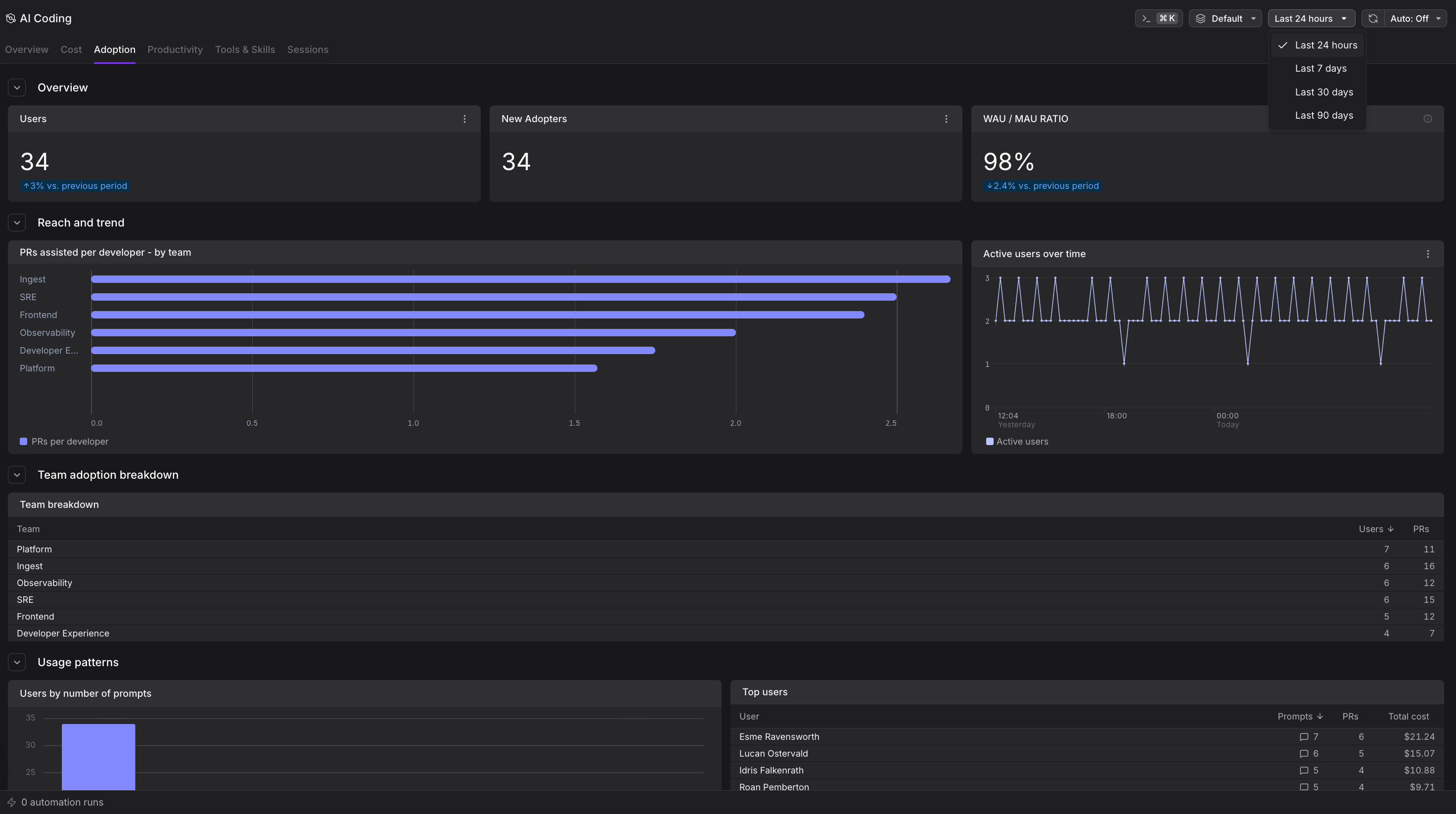 Adoption tab showing user metrics, team breakdown, and usage patterns