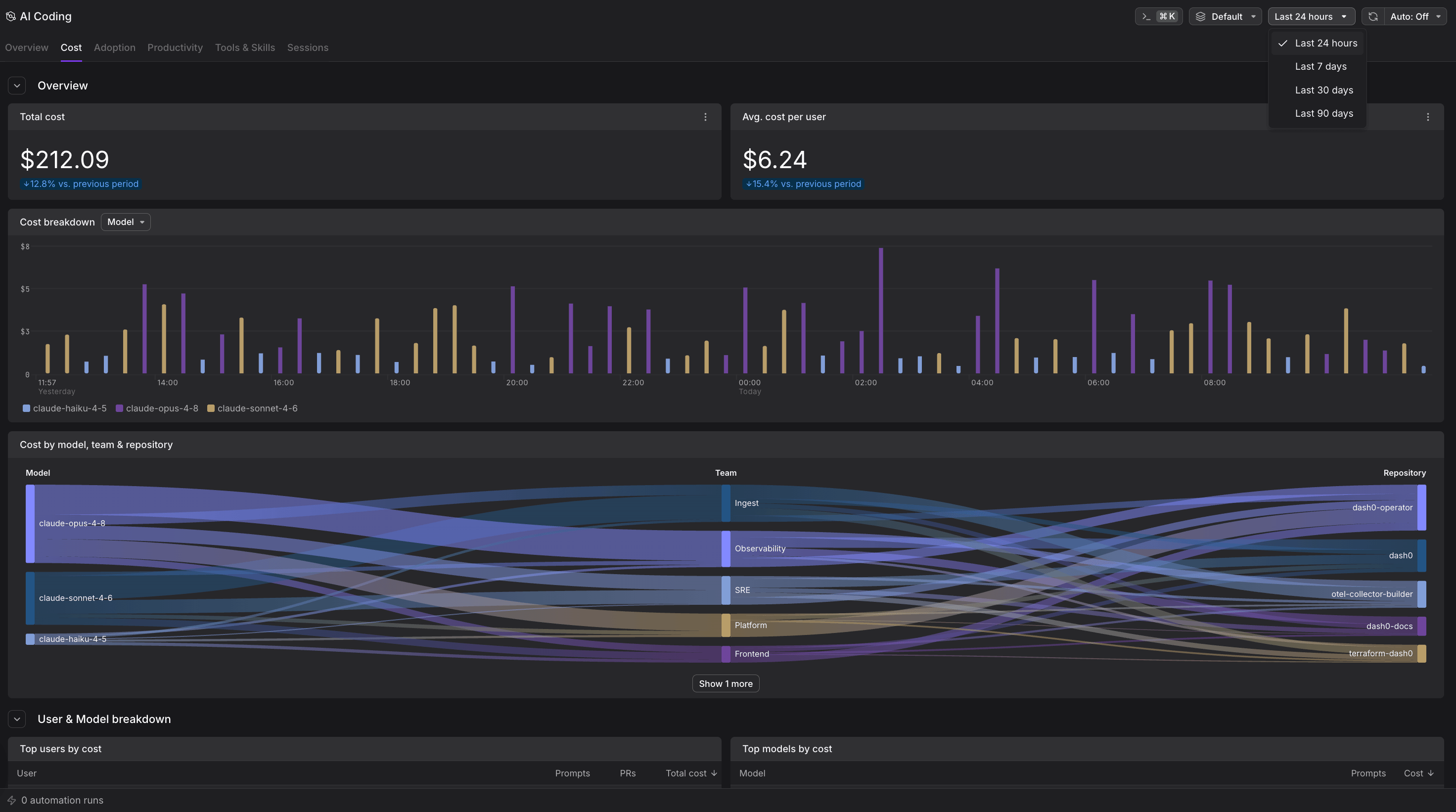 Cost tab displaying spend breakdown by model and user