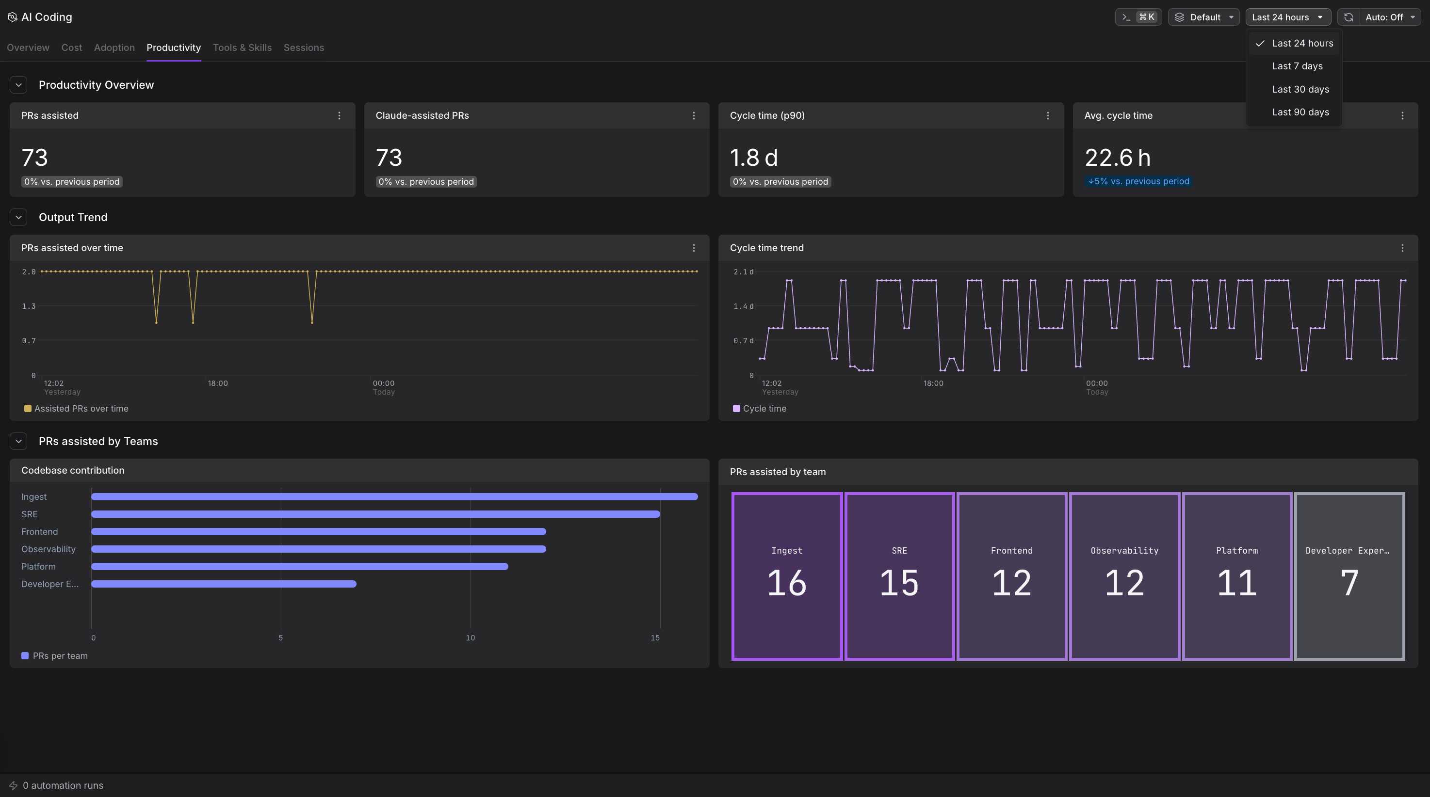 Productivity tab with PRs assisted, cycle time, and team contribution metrics