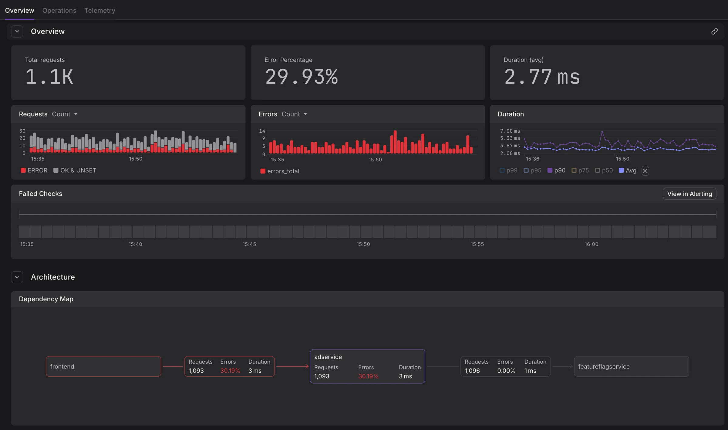Service details showing RED metrics visualization with request rate, error rate, and duration percentiles