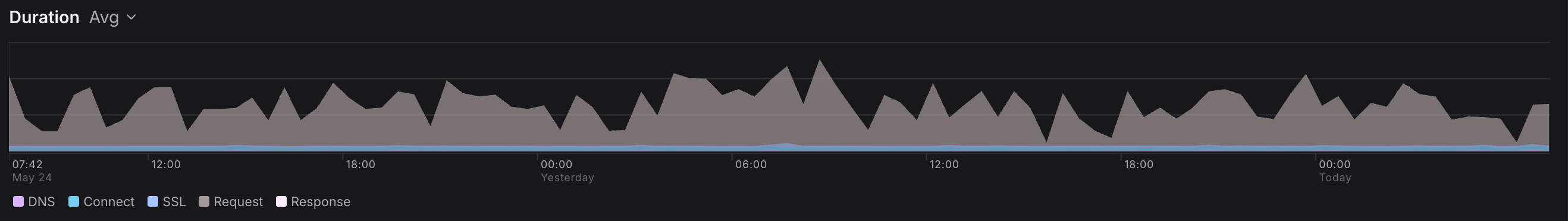 Duration