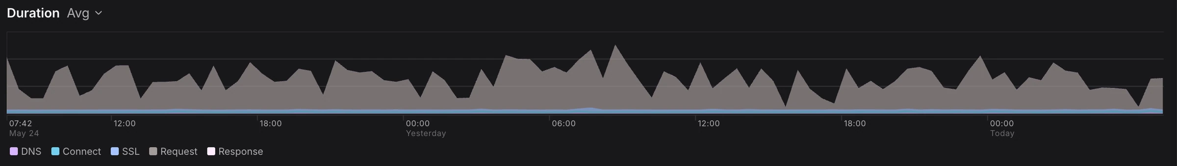 Duration