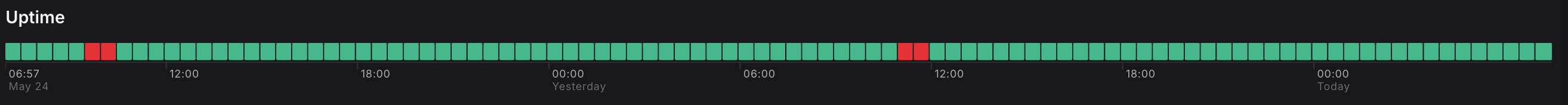 Uptime