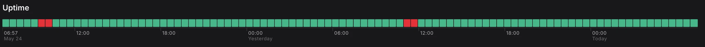 Uptime