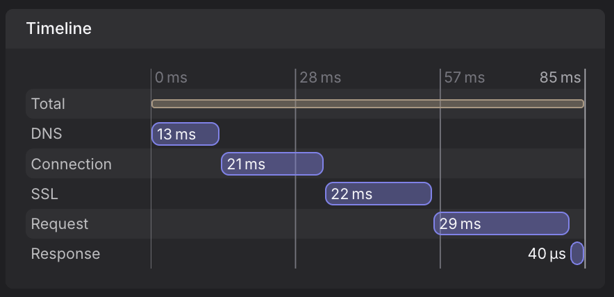 Timeline
