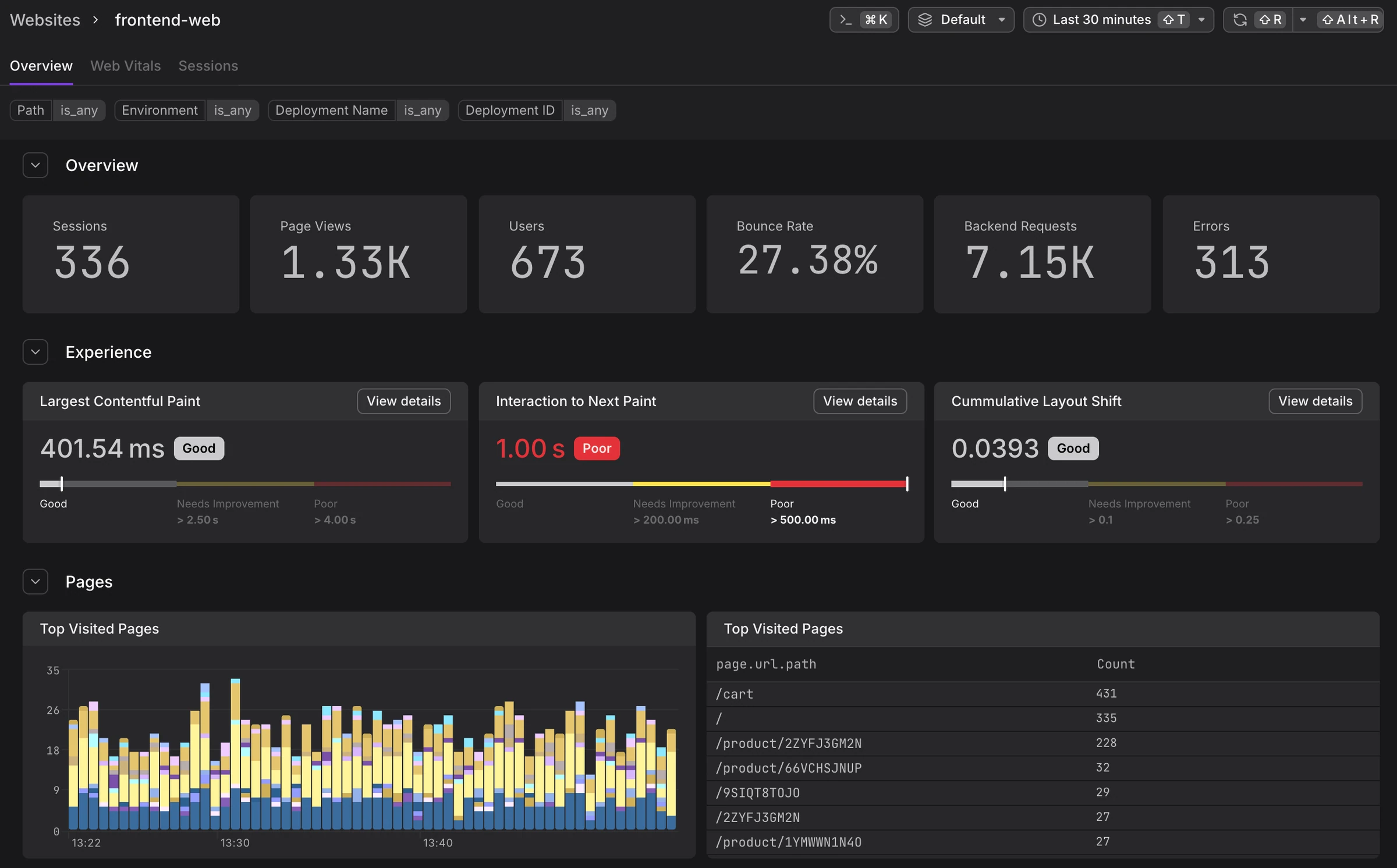 Dash0 Websites Explorer showing the all-websites list with a frontend-web card displaying Sessions, Requests, LCP p75, INP p75, and CLS p75