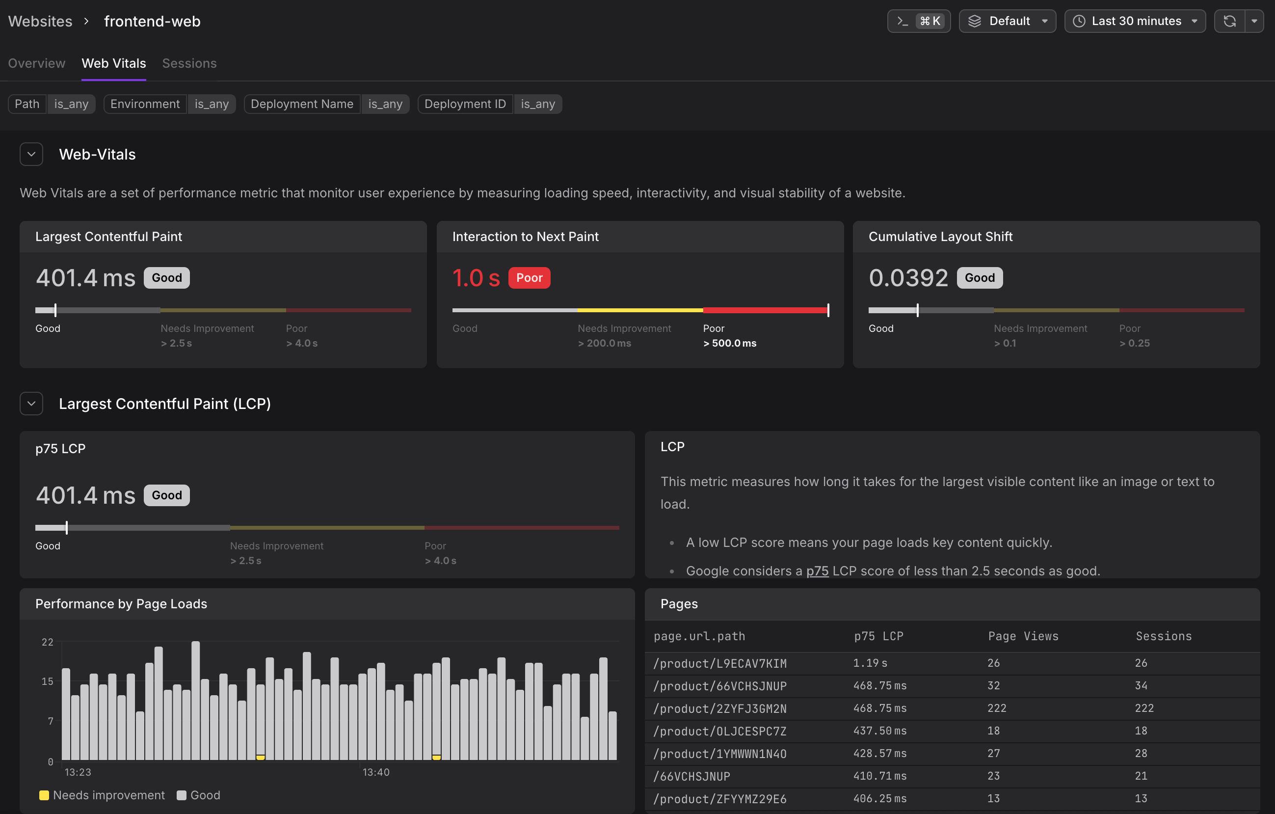 Dash0 Websites Web Vitals tab showing the LCP section with a p75 score of 400.7 ms (Good), the Performance by Page Loads chart, and the Pages table ranked by p75 LCP