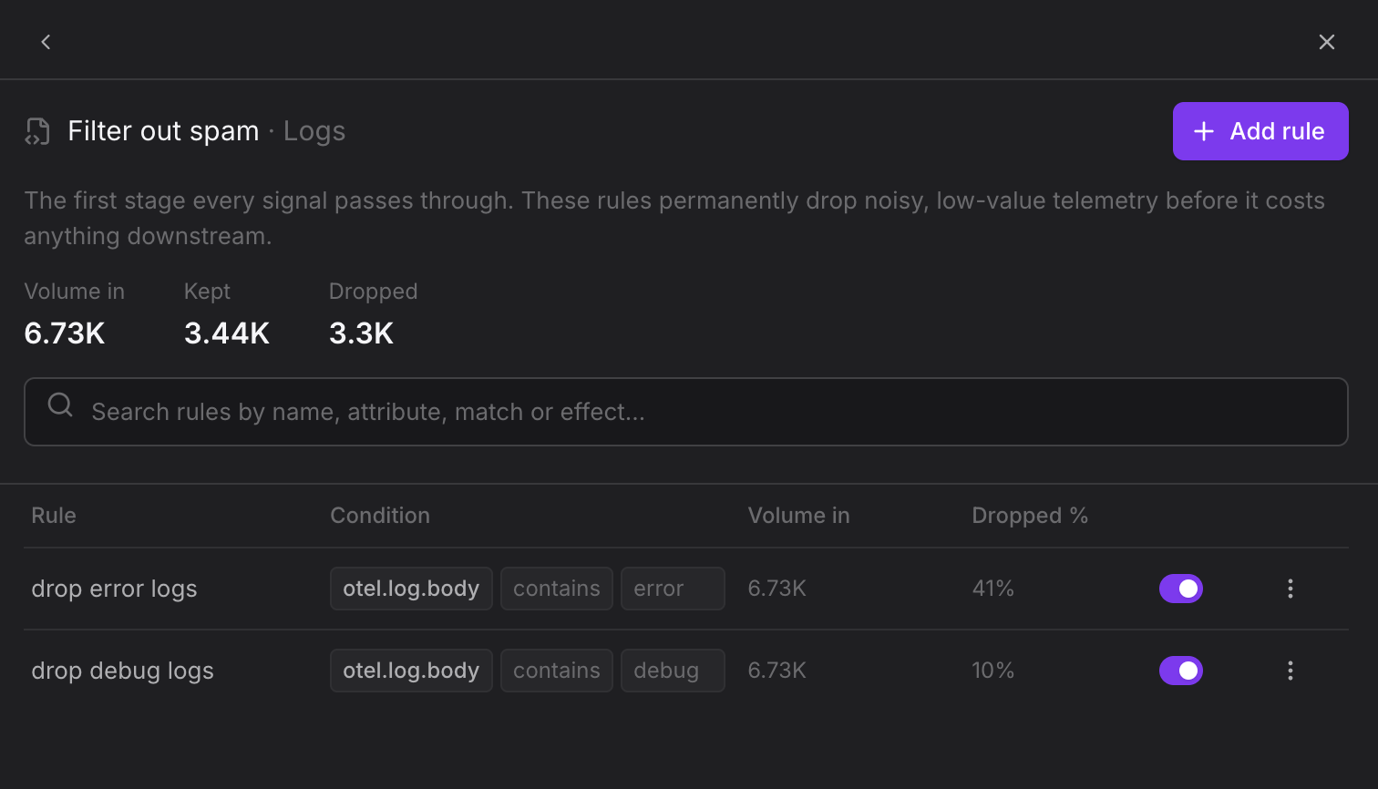 Dash0 Filter out spam panel for Logs showing Volume in, Kept, and Dropped totals and two rules that drop error and debug logs by matching otel.log.body