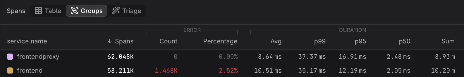 Groups table row showing span count, error count and percentage, and duration metrics including average, percentiles, and sum