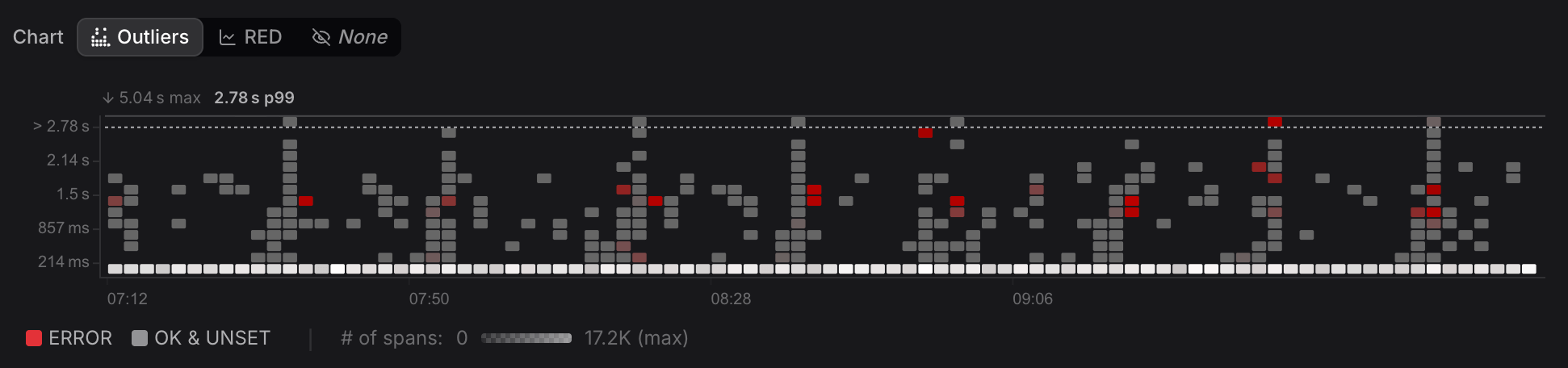 Outliers Map visualization encoding time, duration, span concentration, and error rate in a four-dimensional heatmap