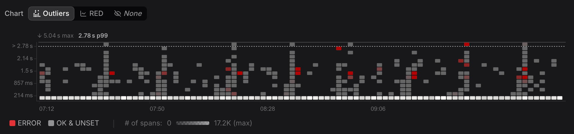 Outliers Map visualization encoding time, duration, span concentration, and error rate in a four-dimensional heatmap