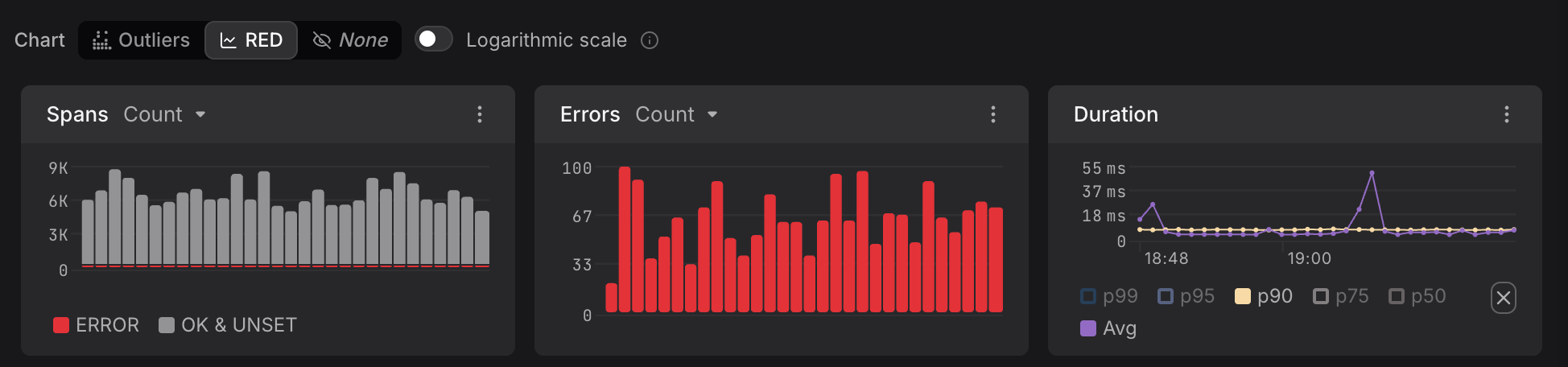 RED Metrics three-panel time series dashboard showing Spans, Errors, and Duration charts