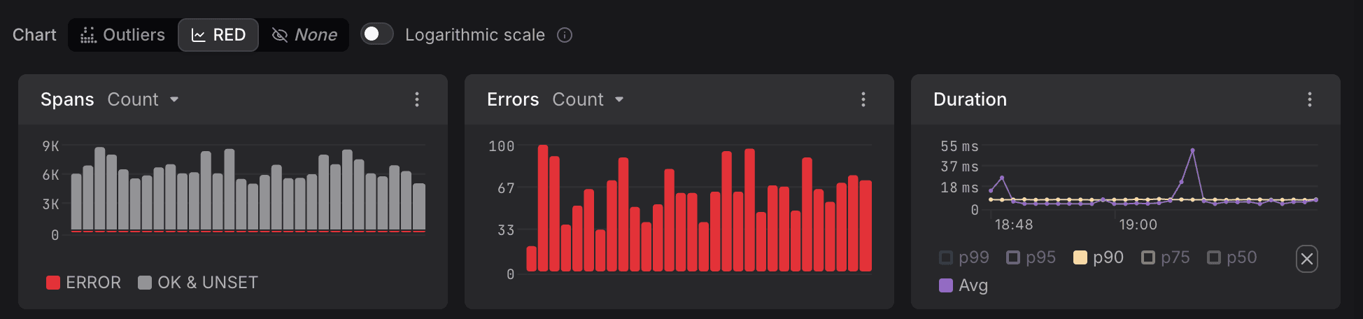 RED Metrics three-panel time series dashboard showing Spans, Errors, and Duration charts