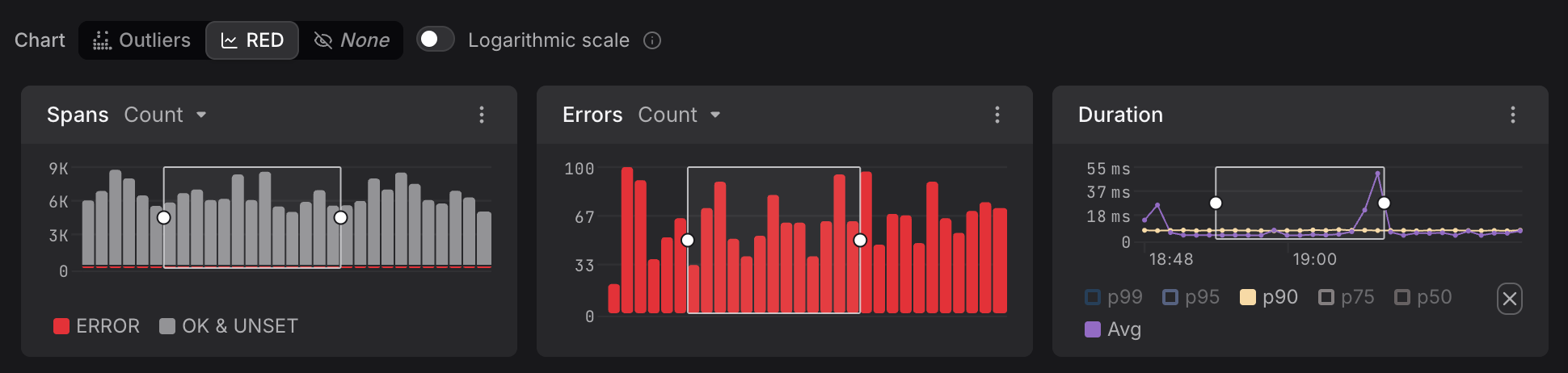 RED Metrics panels with Spans bar chart split by status, Errors bar chart, and Duration line chart showing percentiles