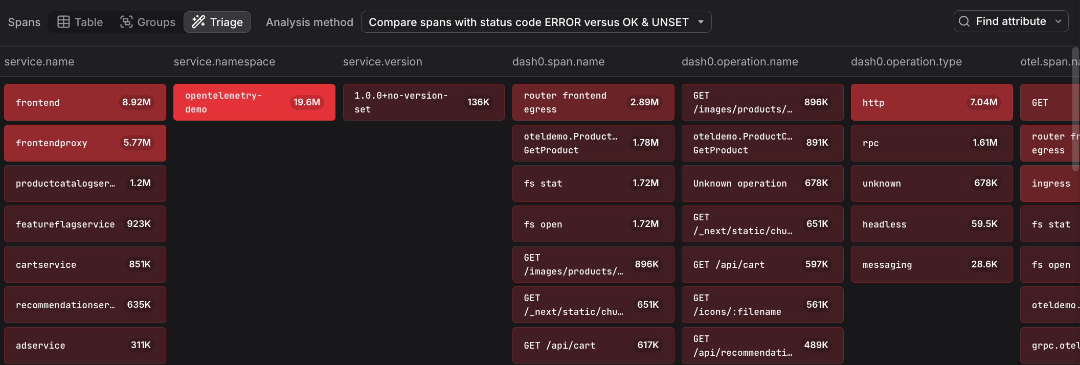 Triage analysis comparing ERROR status spans against OK and UNSET status spans as control group