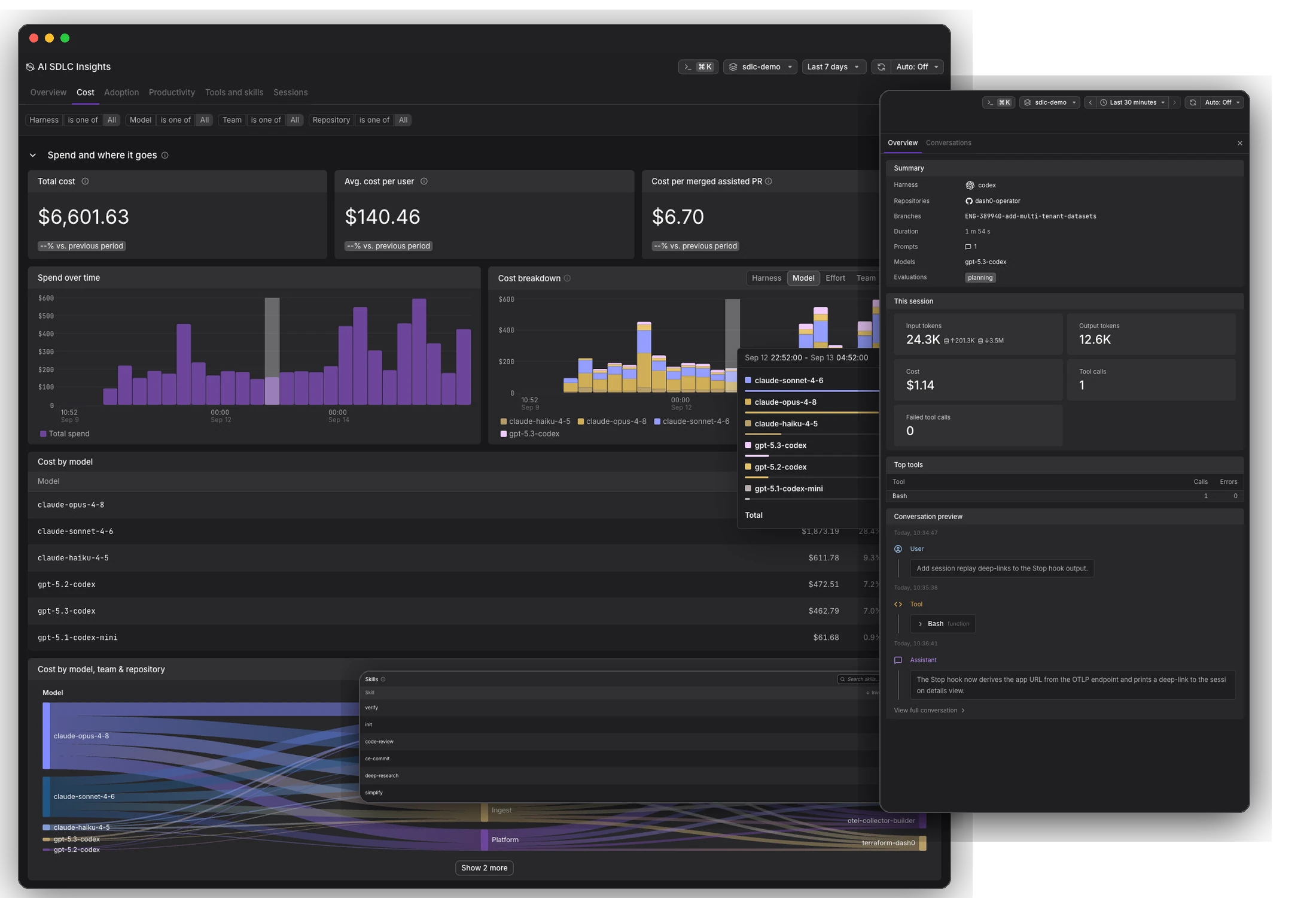 AI SDLC Insights showing the Cost tab with spend over time, cost by model and a cost Sankey, layered with the skills table and a session detail panel