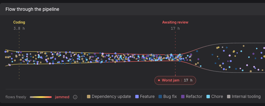 Where pull requests actually stall